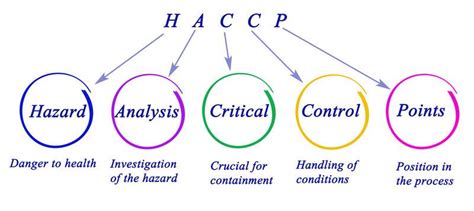 waar staat de afkorting haccp voor.